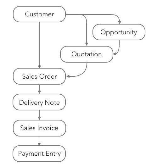 customer to selling flowchart